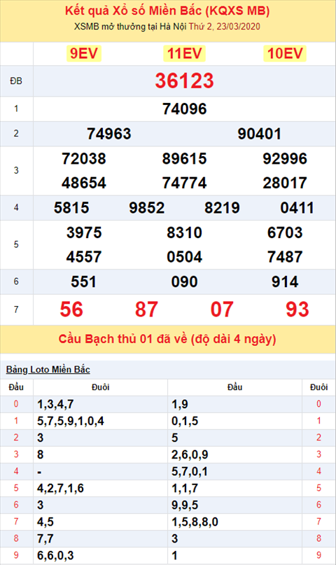 Binh luan KQXSMB 2332020 dac biet bet dau 2 lien tiep 3 ngay hinh anh 2