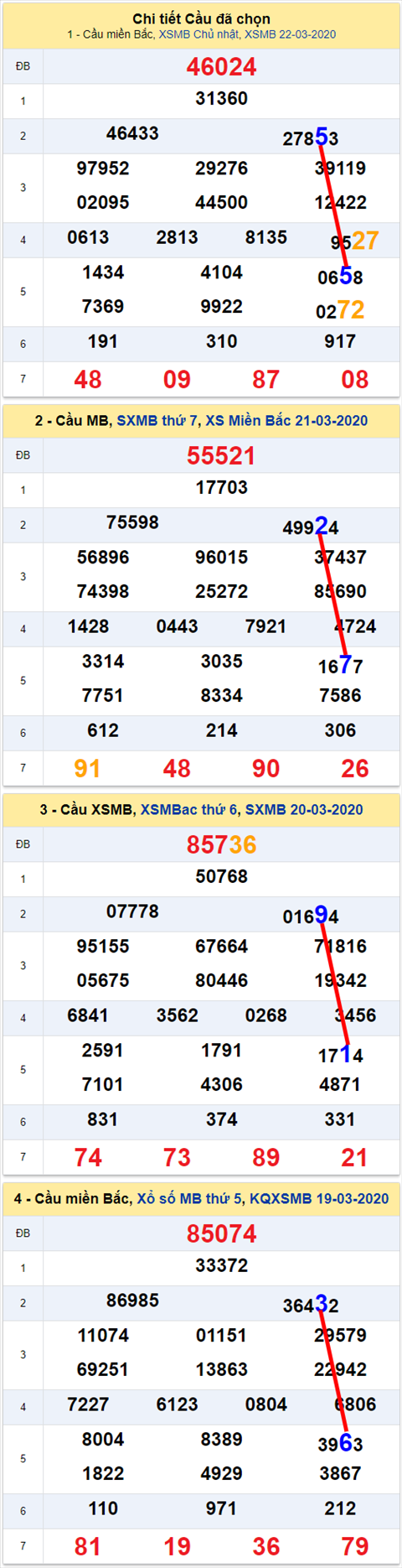 Lo kep XSMB 23032020 - Phan tich so kep Mien Bac 23-3 thu 2 hinh anh 2