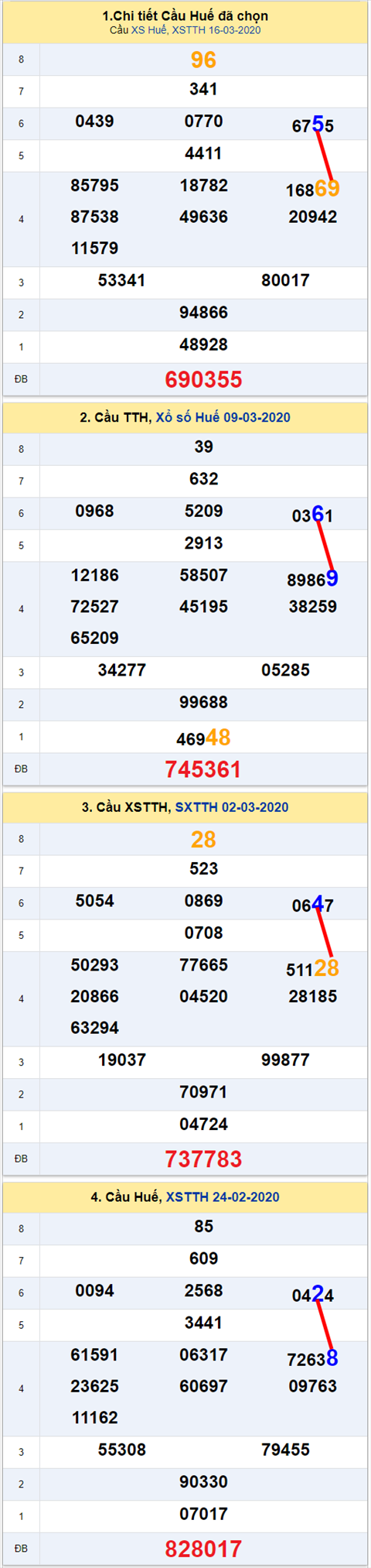 Thong ke XSMT 23032020 - Phan tich xo so Mien Trung 23-03 Thu 2 hinh anh 2