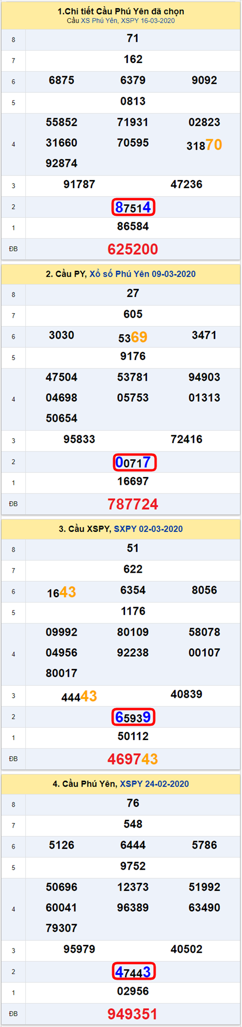 Thong ke XSMT 23032020 - Phan tich xo so Mien Trung 23-03 Thu 2 hinh anh