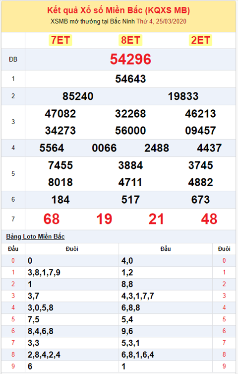 Bình luận KQXSMB 2532020 đặc biệt bệt tổng 5 liên tiếp 3 ngày hình ảnh 2 Binh luan KQXSMB 2532020 dac biet bet tong 5 lien tiep 3 ngay hinh anh 2