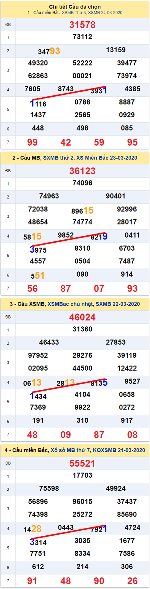 Lo kep XSMB 25032020 - Phan tich so kep Mien Bac 25-3 thu 4 hinh anh