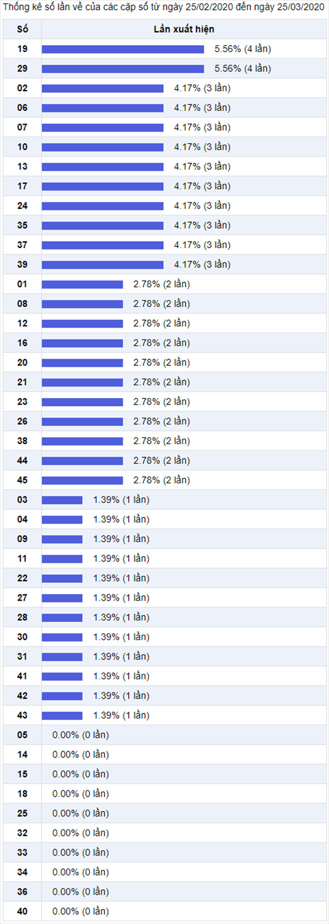 Thống kê Vietlott 25032020 - Phân tích Xổ số Mega 645 25-03Thứ 4 hình ảnh 2 Thong ke Vietlott 25032020 - Phan tich Xo so Mega 645 25-03Thu 4 hinh anh 2