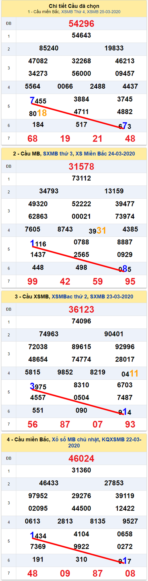 Lô kép XSMB 26032020 - Phân tích số kép Miền Bắc 26-3 thứ 5 hình ảnh 2 Lo kep XSMB 26032020 - Phan tich so kep Mien Bac 26-3 thu 5 hinh anh 2