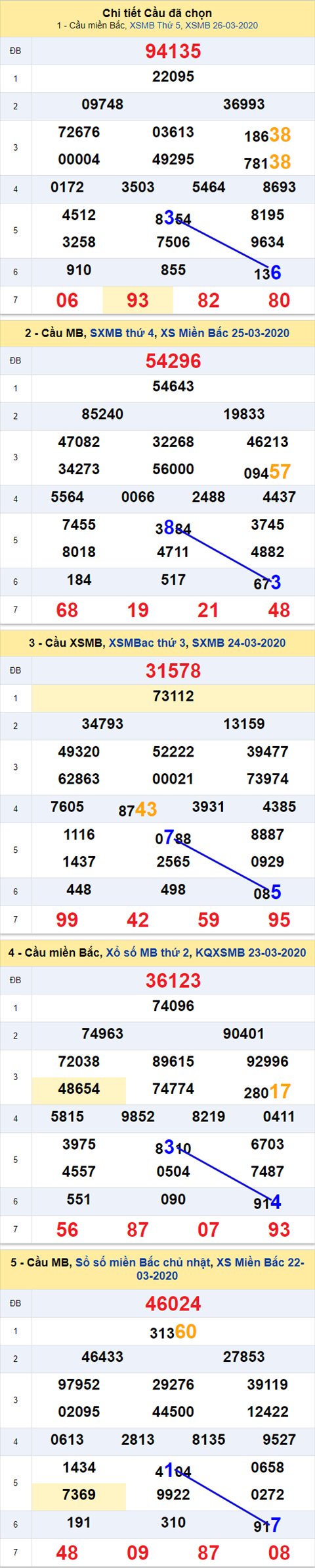 Thống kê XSMB 27032020 - Phân tích xổ số Miền Bắc 27-03 thứ 6 hình ảnh Thong ke XSMB 27032020 - Phan tich xo so Mien Bac 27-03 thu 6 hinh anh