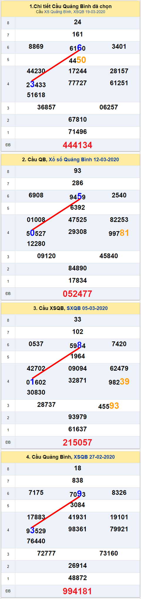 Thong ke XSMT 26032020 - Phan tich Xo so Mien Trung 26-03 Thu 5 hinh anh 2