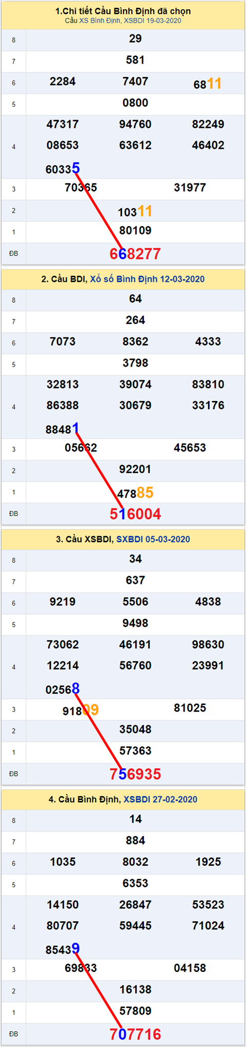 Thong ke XSMT 26032020 - Phan tich Xo so Mien Trung 26-03 Thu 5 hinh anh