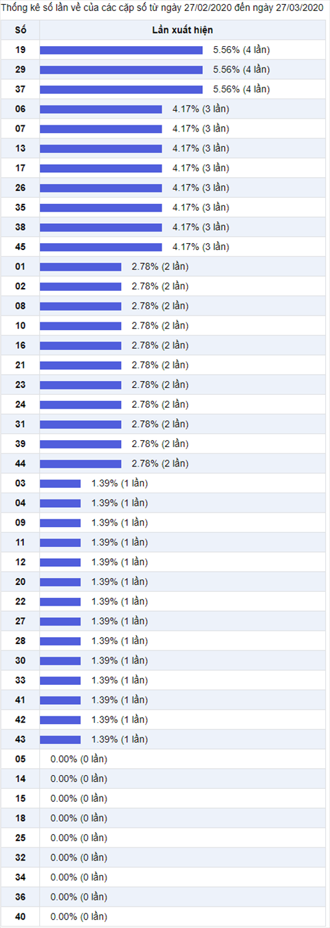 Thống kê Vietlott 27032020 - Phân tích Xổ số Mega 645 Thứ 6 hình ảnh 2 Thong ke Vietlott 27032020 - Phan tich Xo so Mega 645 Thu 6 hinh anh 2
