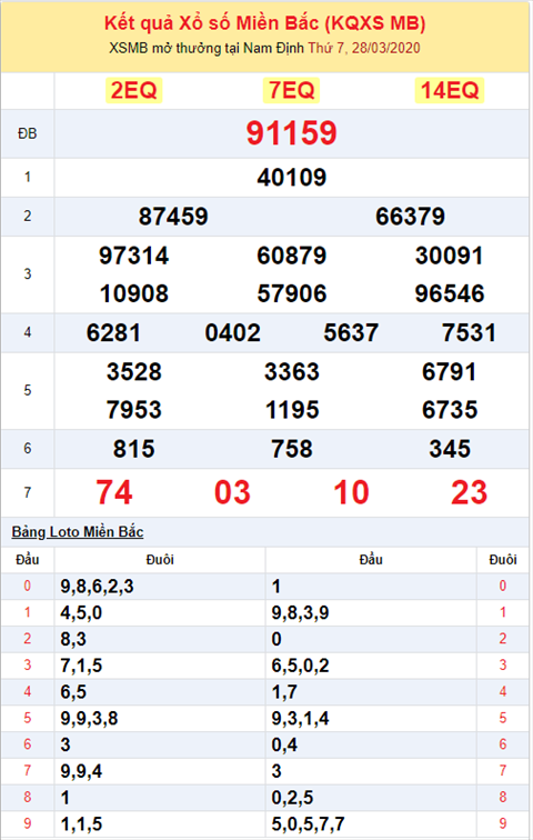 Binh luan KQXSMB 2832020 dac biet ve dau 5 lien tiep hinh anh 2