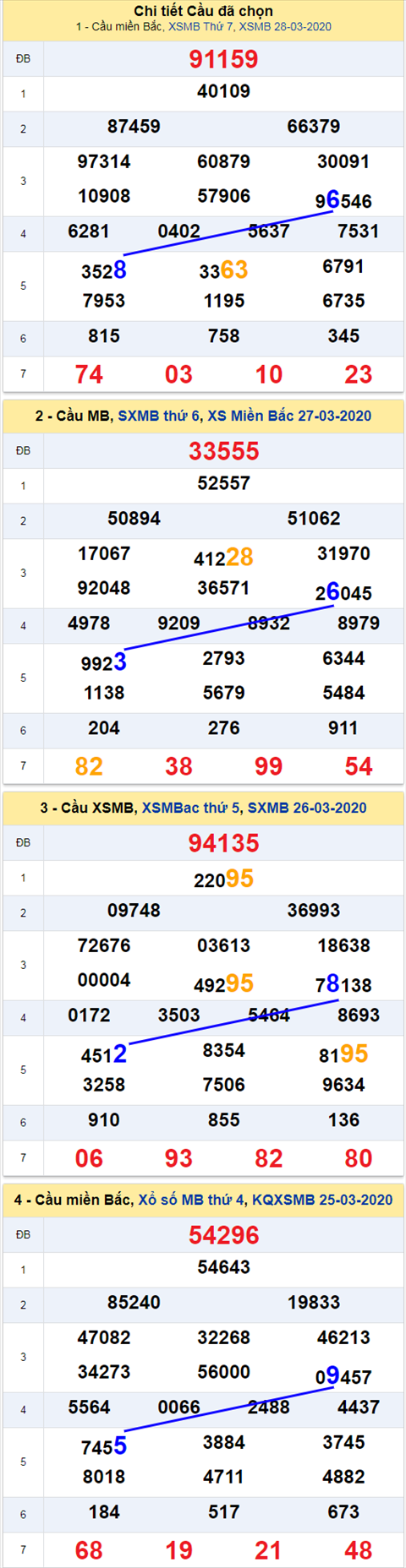 Thong ke XSMB 2932020 - Phan tich xo so Mien Bac 29-03 Chu Nhat hinh anh