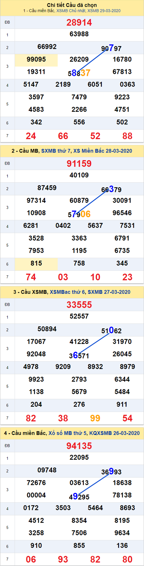 Thống kê XSMB 30032020 - Phân tích xổ số Miền Bắc 30-03 thứ 2 hình ảnh Thong ke XSMB 30032020 - Phan tich xo so Mien Bac 30-03 thu 2 hinh anh