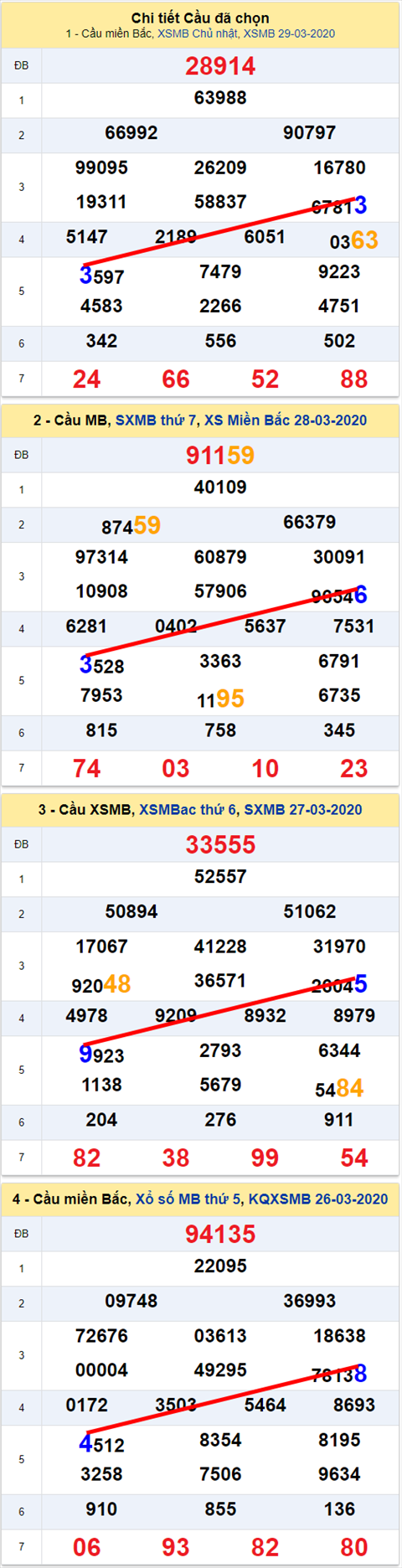Lo kep XSMB 30032020 - Phan tich so kep Mien Bac 30-3 thu 2 hinh anh