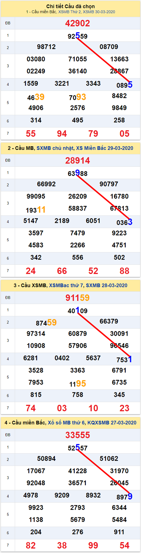 Lo kep XSMB 31032020 - Phan tich so kep Mien Bac 31-3 thu 3 hinh anh 2