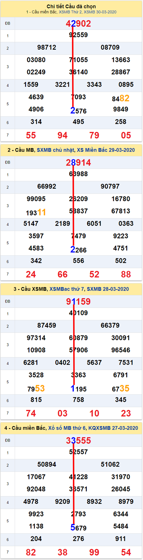 Lo kep XSMB 31032020 - Phan tich so kep Mien Bac 31-3 thu 3 hinh anh
