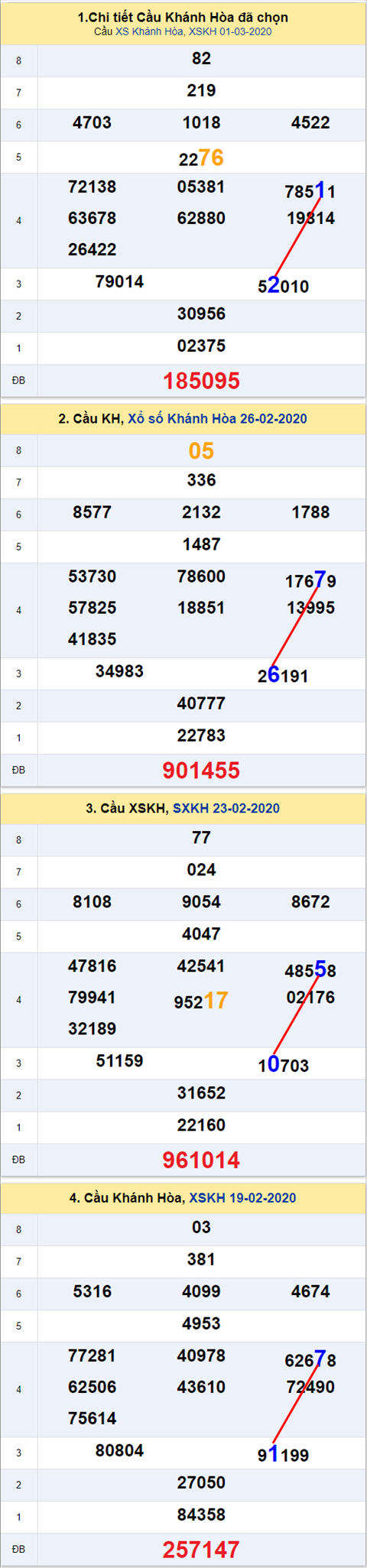 Thong ke XSMT 04032020 - Phan tich Xo so Mien Trung 04-03 Thu 4 hinh anh