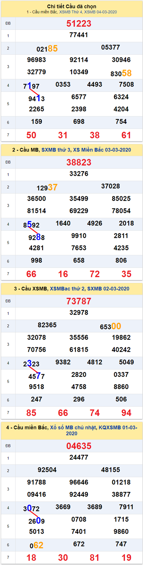 Lo kep XSMB 05032020 - Phan tich so kep Mien Bac 05-3 Thu 5 hinh anh