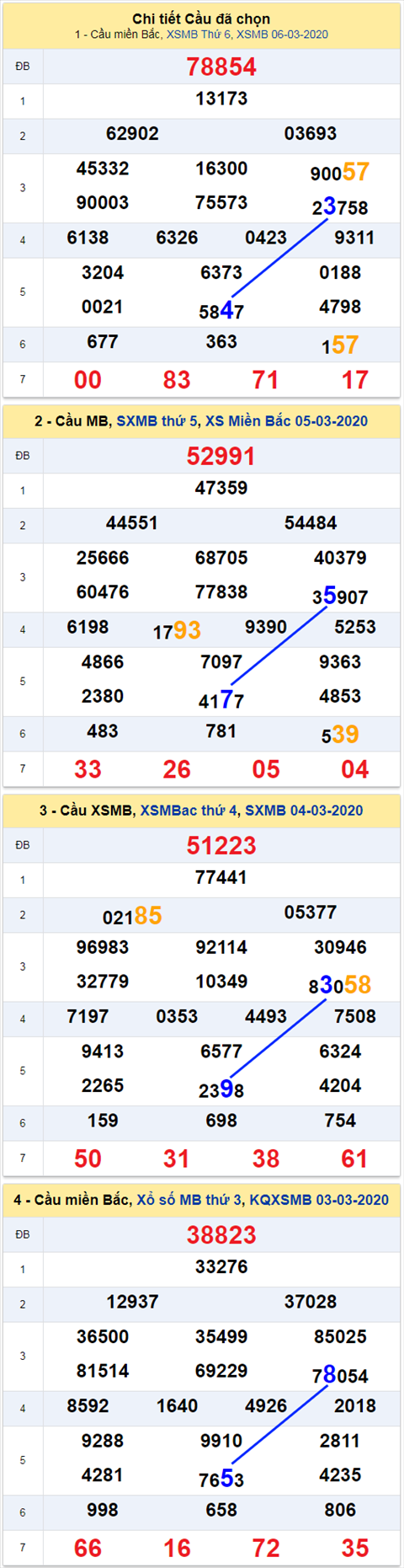 Thong ke XSMB 7032020 - Phan tich xo so Mien Bac 73 Thu 7 hinh anh