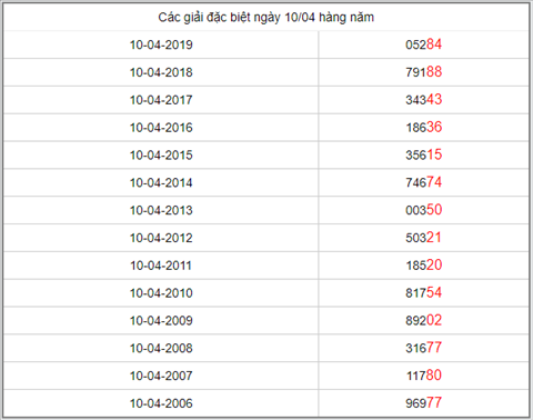 KQXSMB ngay nay nam xua - Ket qua xo so Mien Bac 10-04-2019 hinh anh 5