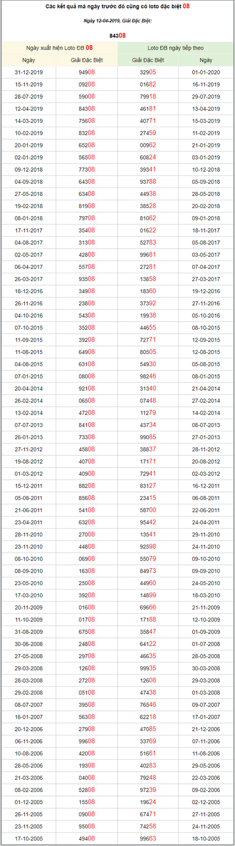 KQXSMB ngay nay nam xua - Ket qua xo so Mien Bac 12-04-2019 hinh anh 3