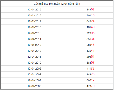 KQXSMB ngay nay nam xua - Ket qua xo so Mien Bac 12-04-2019 hinh anh 5