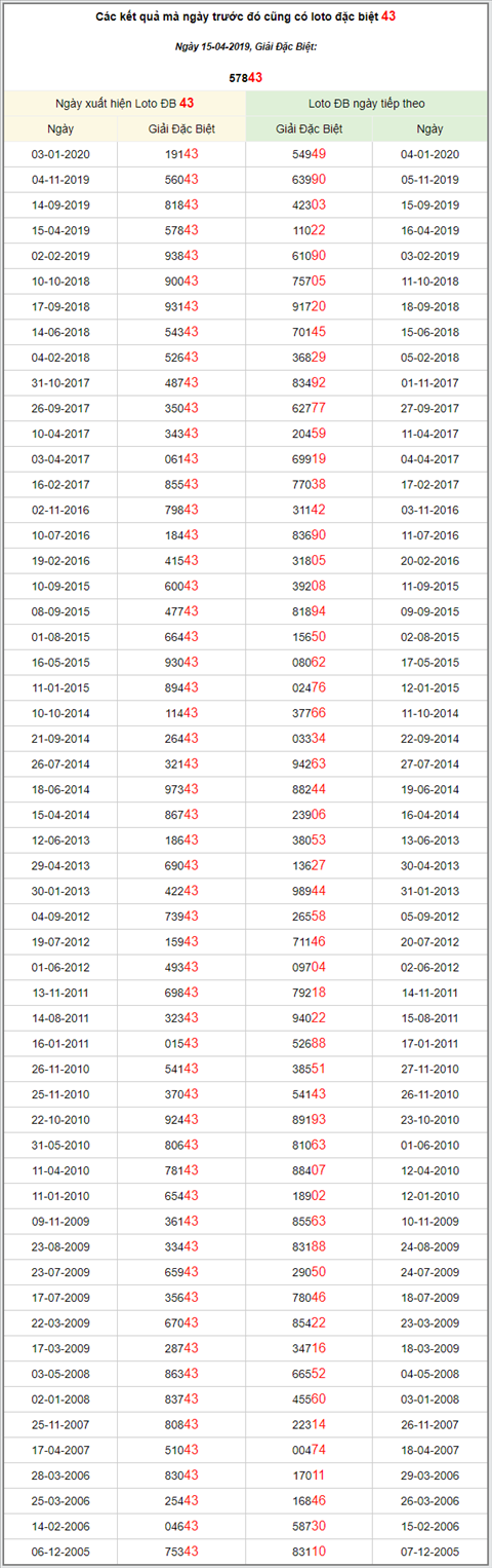 KQXSMB ngay nay nam xua - Ket qua xo so Mien Bac 15-04-2019 hinh anh 3