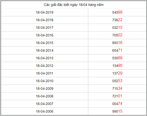 KQXSMB ngày này năm xưa - Kết quả xổ số Miền Bắc 18-04-2019 hình ảnh 5 KQXSMB ngay nay nam xua - Ket qua xo so Mien Bac 18-04-2019 hinh anh 5