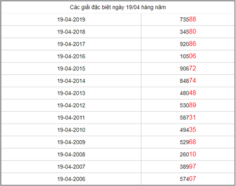 KQXSMB ngay nay nam xua - Ket qua xo so Mien Bac 19-04-2019 hinh anh 5