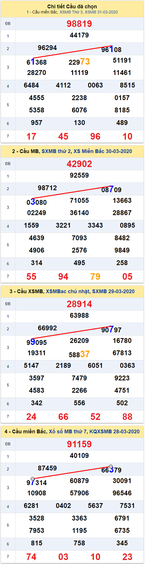 Lo kep XSMB 23042020 - Phan tich so kep Mien Bac 23-4 thu 5 hinh anh