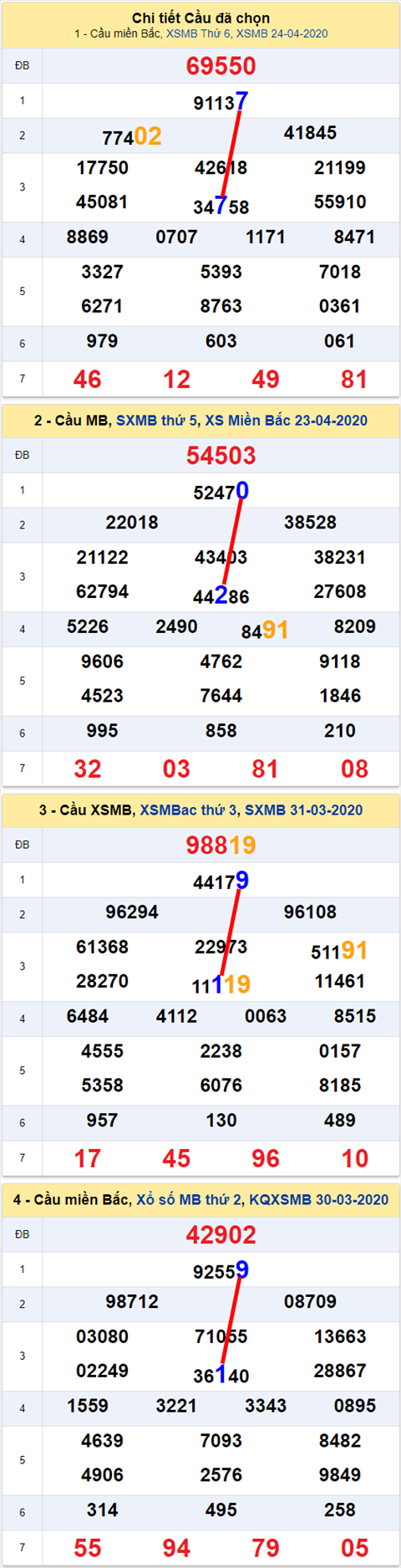 Lo kep XSMB 25042020 - Phan tich so kep Mien Bac 25-4 thu 7 hinh anh 2