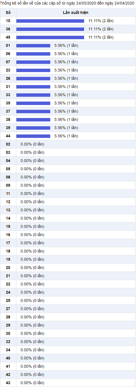 Thong ke Vietlott 24042020 - Phan tich Xo so Mega 645 Thu 6 hinh anh 2