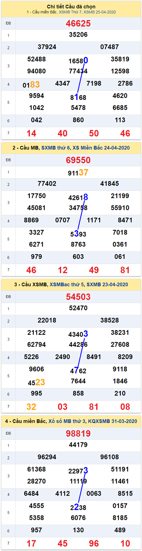 Thong ke XSMB 2642020 - Phan tich xo so Mien Bac 264 Chu Nhat hinh anh 2