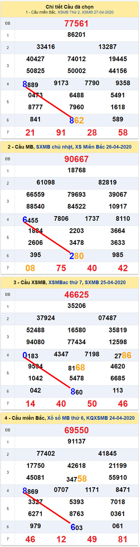 Lô kép XSMB 28042020 - Phân tích số kép Miền Bắc 28-4 thứ 3 hình ảnh 2 Lo kep XSMB 28042020 - Phan tich so kep Mien Bac 28-4 thu 3 hinh anh 2