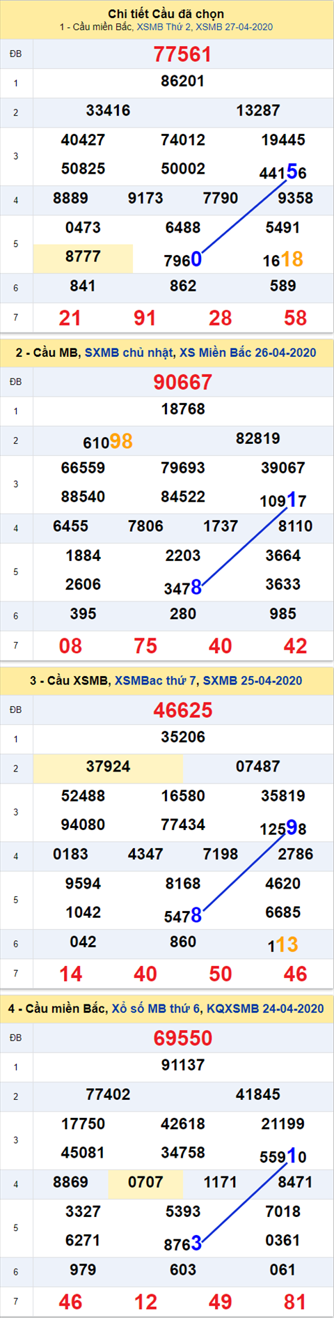Thong ke XSMB 28042020 - Phan tich xo so Mien Bac 28-04 thu 3 hinh anh