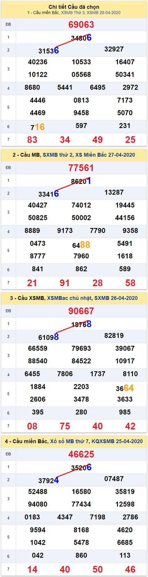 Lo kep XSMB 29042020 - Phan tich so kep Mien Bac 29-4 thu 4 hinh anh 2