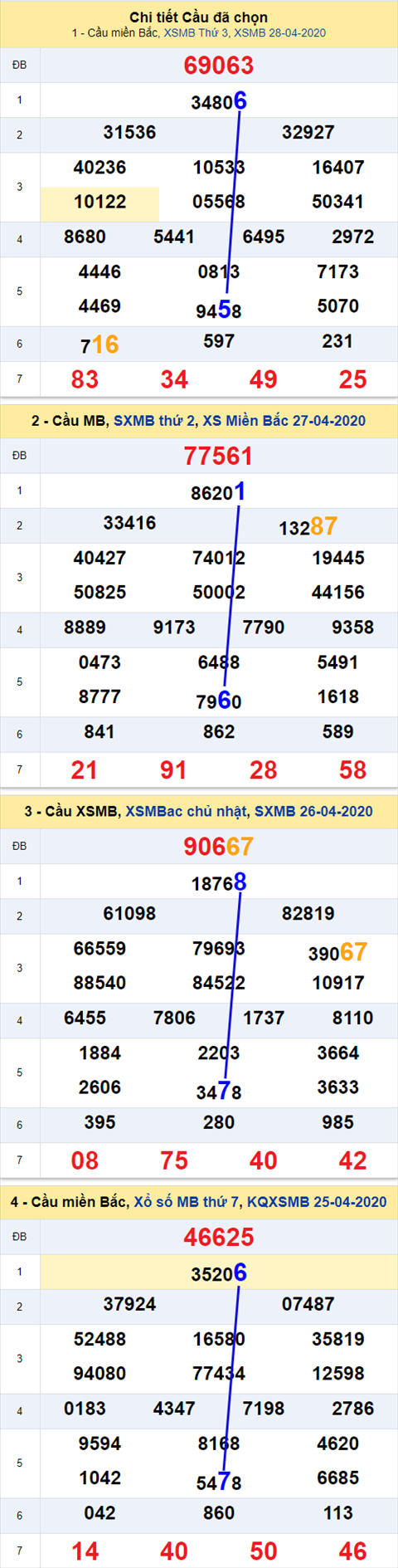 Thong ke XSMB 29042020 - Phan tich xo so Mien Bac 29-04 thu 4 hinh anh 2