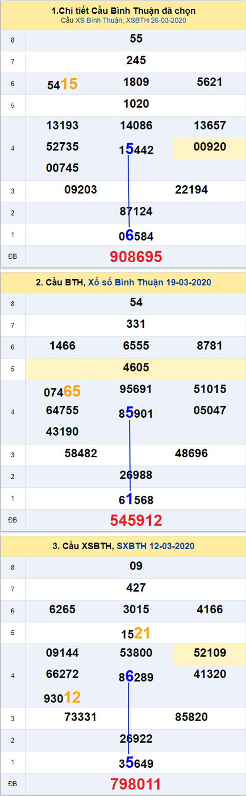 Thống kê XSMN 30042020 - Phân tích xổ số Miền Nam 30-04 thứ 5 hình ảnh 3 Thong ke XSMN 30042020 - Phan tich xo so Mien Nam 30-04 thu 5 hinh anh 3