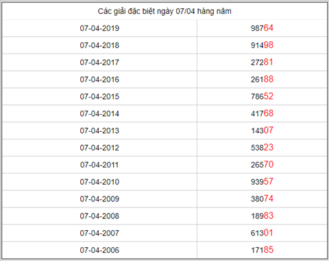 KQXSMB ngày này năm xưa - Kết quả xổ số Miền Bắc 07-04-2019 hình ảnh 5 KQXSMB ngay nay nam xua - Ket qua xo so Mien Bac 07-04-2019 hinh anh 5