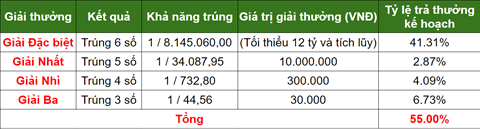 co-cau-giai-thuong-khi-tham-gia-du-thuong-xo-so-vietlott co-cau-giai-thuong-khi-tham-gia-du-thuong-xo-so-vietlott