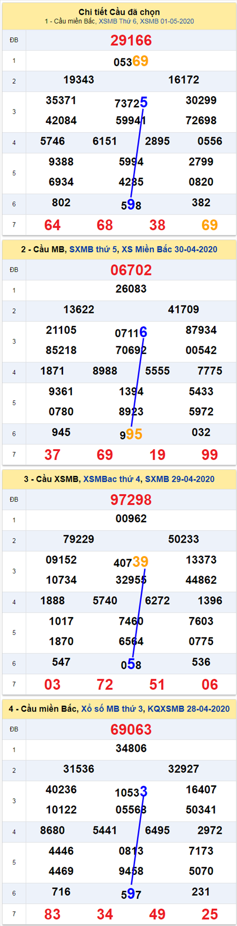 Thong ke XSMB 252020 - Phan tich xo so Mien Bac 2-5 Thu 7 hinh anh