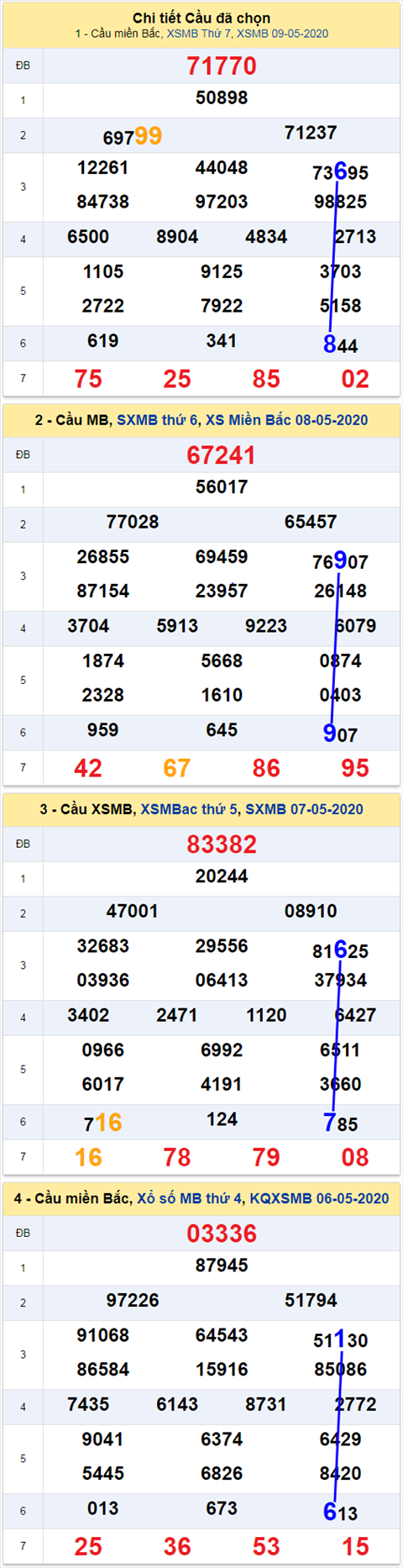 thong ke xsmb 10/5/20