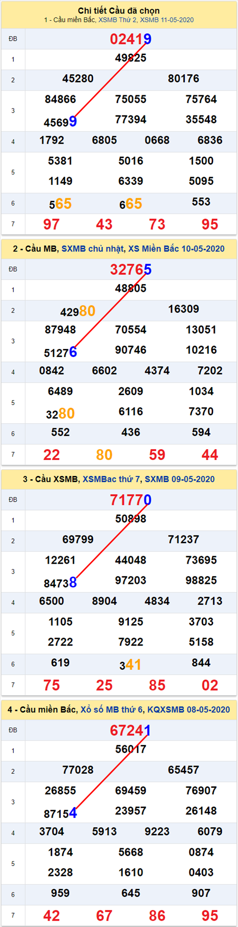 Lo kep XSMB 12052020 - Phan tich so kep Mien Bac 12-5 thu 3 hinh anh 2