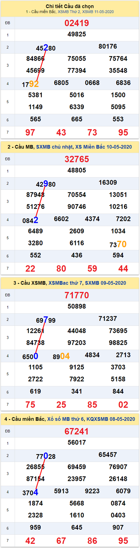 Lo kep XSMB 12052020 - Phan tich so kep Mien Bac 12-5 thu 3 hinh anh