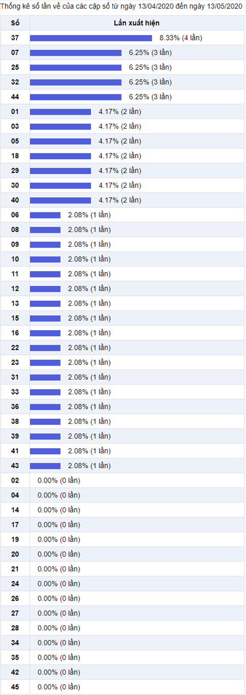 Thong ke Vietlott 13052020 - Phan tich Xo so Mega 645 13-05 Thu 4 hinh anh 2
