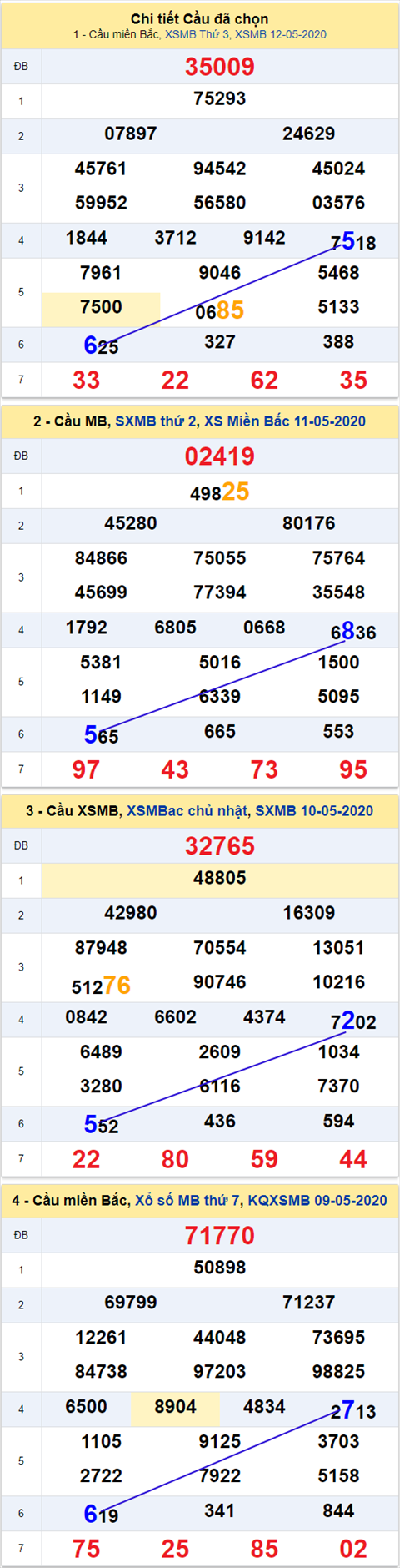 Thống kê XSMB 13052020 - Phân tích xổ số Miền Bắc 13-05 thứ 4 hình ảnh 2 Thong ke XSMB 13052020 - Phan tich xo so Mien Bac 13-05 thu 4 hinh anh 2