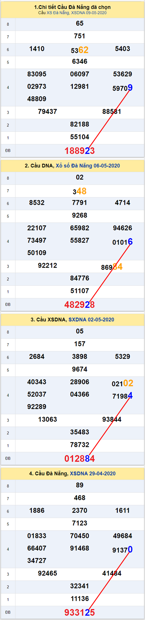 Thong ke XSMT 13052020 - Phan tich Xo so Mien Trung 13-05 Thu 4 hinh anh 2