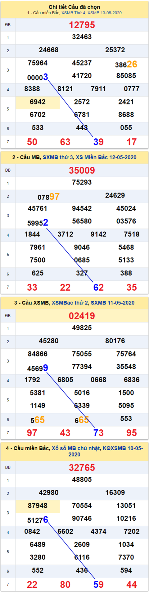 Thống kê XSMB 14052020 - Phân tích xổ số Miền Bắc 14-05 thứ 5 hình ảnh 2 Thong ke XSMB 14052020 - Phan tich xo so Mien Bac 14-05 thu 5 hinh anh 2