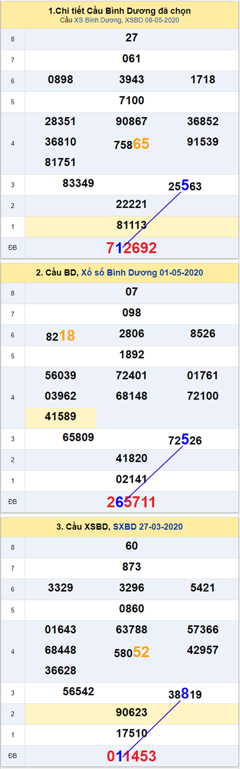 Thong ke XSMN 15052020 - Phan tich xo so Mien Nam 15-05 thu 6 hinh anh 2