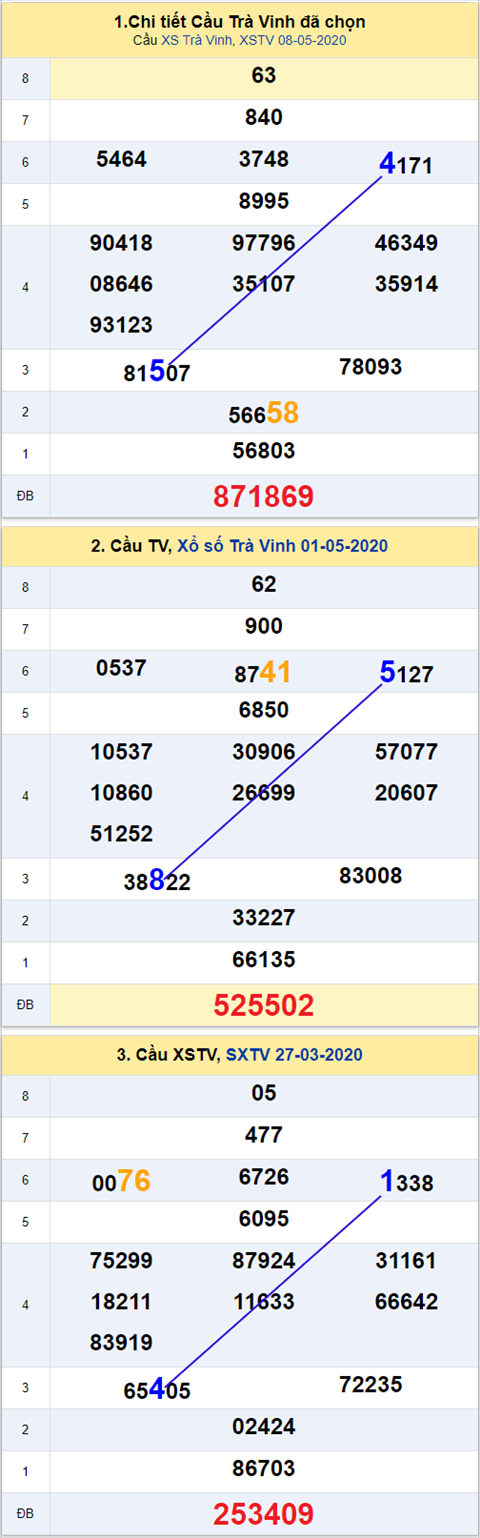 Thong ke XSMN 15052020 - Phan tich xo so Mien Nam 15-05 thu 6 hinh anh 3