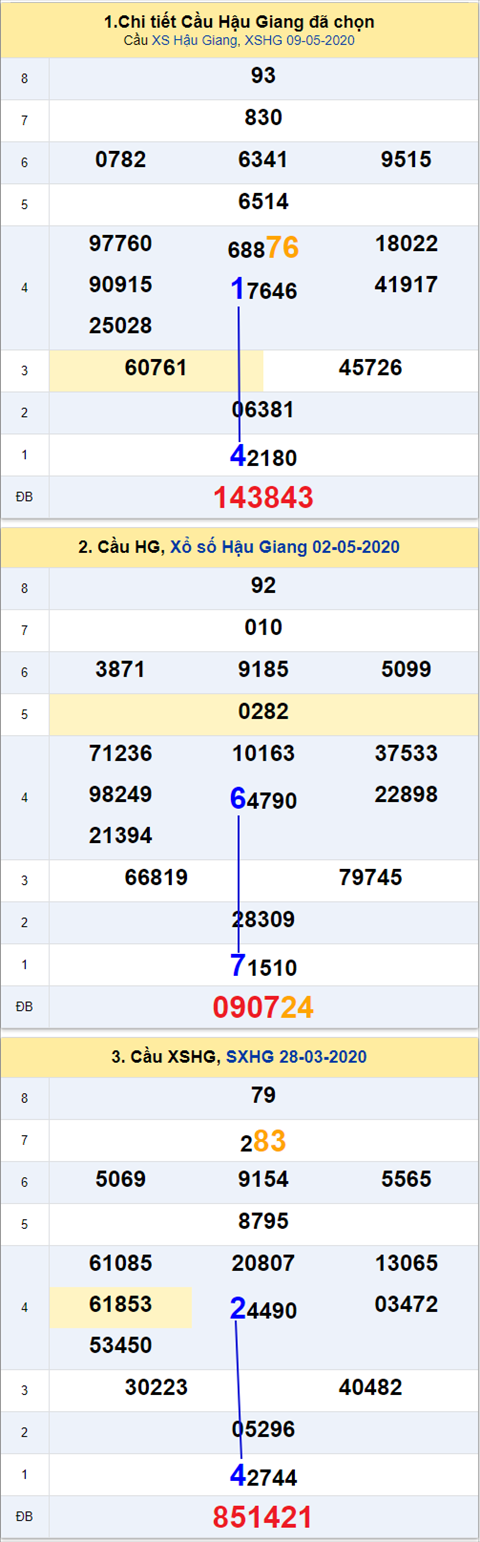 Thống kê XSMN 16052020 - Phân tích xổ số Miền Nam 16-05 thứ 7 hình ảnh 4 Thong ke XSMN 16052020 - Phan tich xo so Mien Nam 16-05 thu 7 hinh anh 4