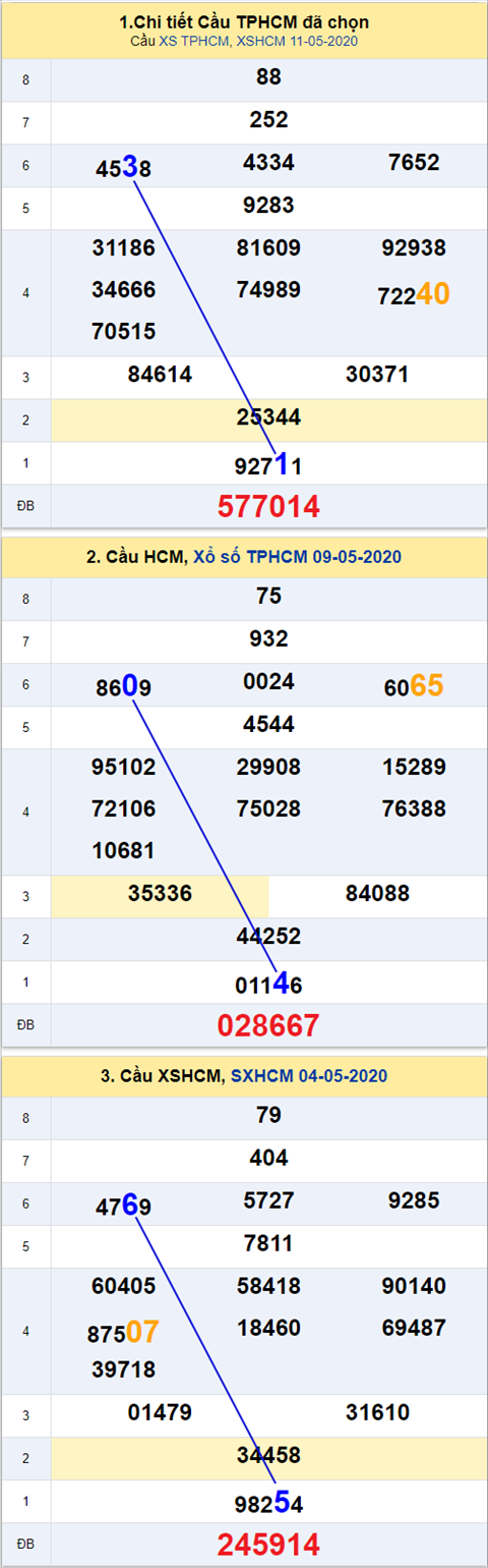 Thá»'ng Ke Xsmn 16 05 2020 Phan Tich Xá»• Sá»' Miá»n Nam 16 05 Thá»© 7